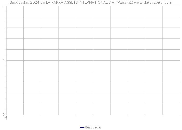 Búsquedas 2024 de LA PARRA ASSETS INTERNATIONAL S.A. (Panamá) 