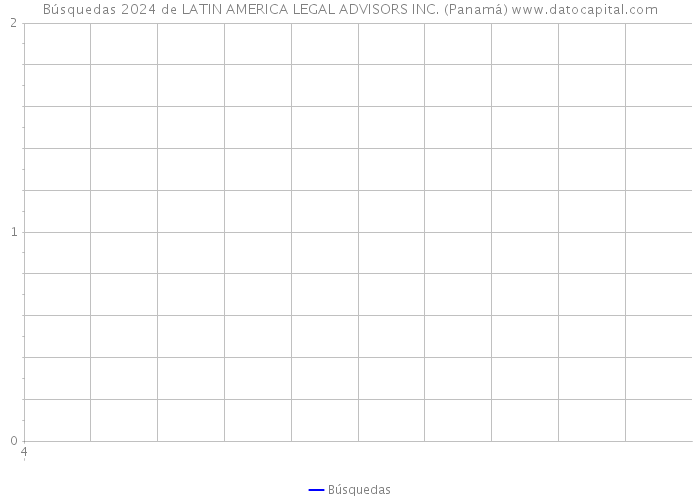 Búsquedas 2024 de LATIN AMERICA LEGAL ADVISORS INC. (Panamá) 
