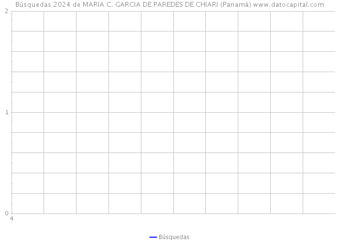 Búsquedas 2024 de MARIA C. GARCIA DE PAREDES DE CHIARI (Panamá) 