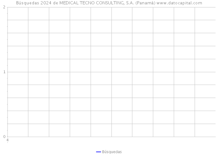 Búsquedas 2024 de MEDICAL TECNO CONSULTING, S.A. (Panamá) 