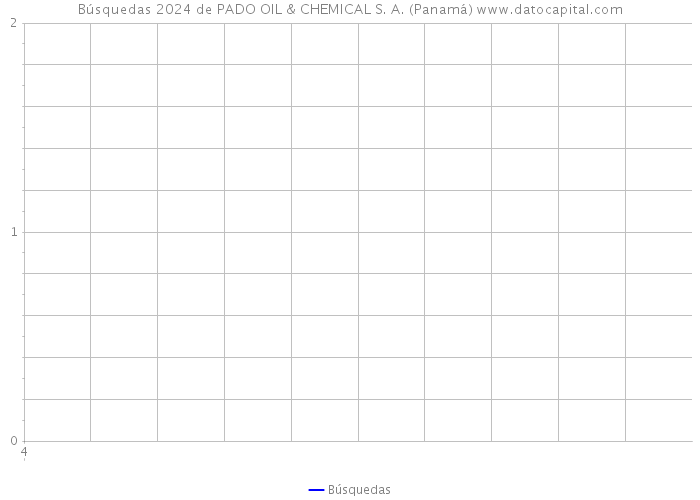 Búsquedas 2024 de PADO OIL & CHEMICAL S. A. (Panamá) 
