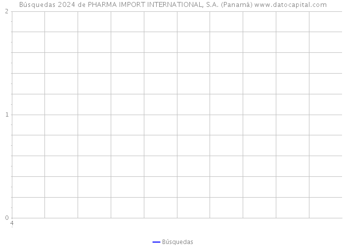 Búsquedas 2024 de PHARMA IMPORT INTERNATIONAL, S.A. (Panamá) 