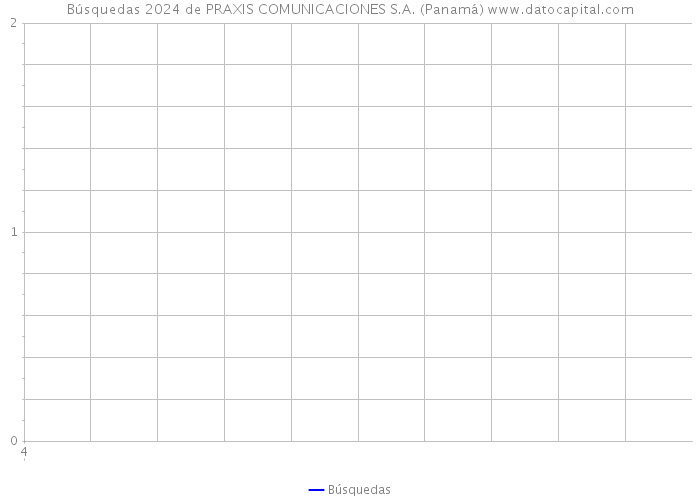Búsquedas 2024 de PRAXIS COMUNICACIONES S.A. (Panamá) 