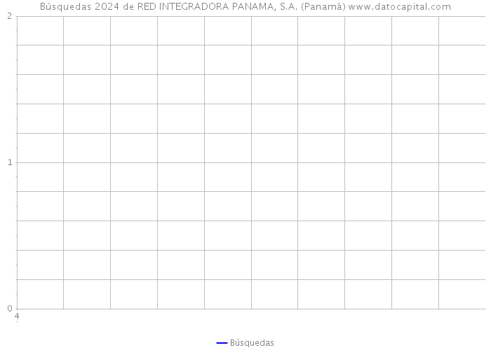 Búsquedas 2024 de RED INTEGRADORA PANAMA, S.A. (Panamá) 