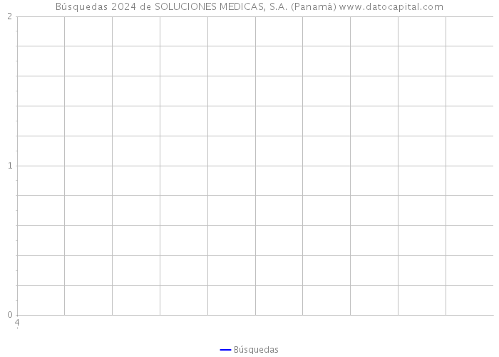 Búsquedas 2024 de SOLUCIONES MEDICAS, S.A. (Panamá) 