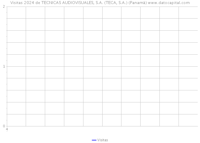 Visitas 2024 de TECNICAS AUDIOVISUALES, S.A. (TECA, S.A.) (Panamá) 