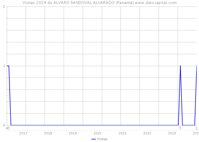 Visitas 2024 de ALVARO SANDOVAL ALVARADO (Panamá) 