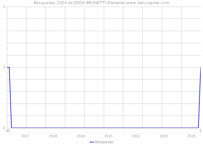 Búsquedas 2024 de EDDA BRUNETTI (Panamá) 
