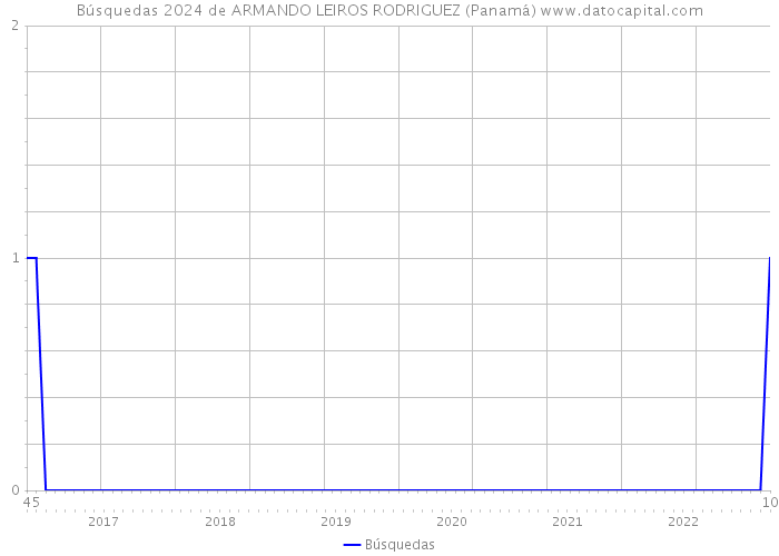 Búsquedas 2024 de ARMANDO LEIROS RODRIGUEZ (Panamá) 