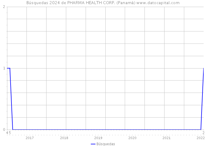Búsquedas 2024 de PHARMA HEALTH CORP. (Panamá) 