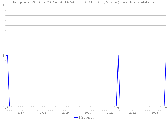 Búsquedas 2024 de MARIA PAULA VALDES DE CUBIDES (Panamá) 