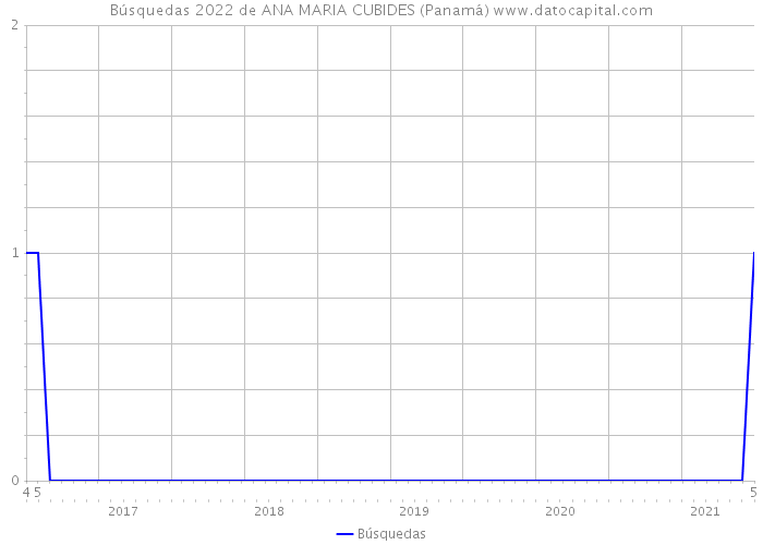 Búsquedas 2022 de ANA MARIA CUBIDES (Panamá) 