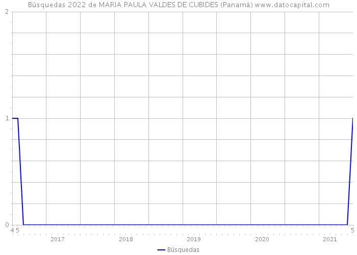 Búsquedas 2022 de MARIA PAULA VALDES DE CUBIDES (Panamá) 