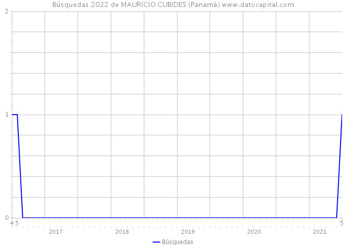 Búsquedas 2022 de MAURICIO CUBIDES (Panamá) 
