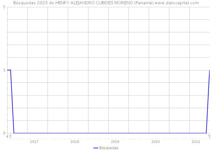 Búsquedas 2023 de HENRY ALEJANDRO CUBIDES MORENO (Panamá) 