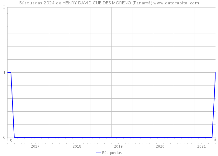 Búsquedas 2024 de HENRY DAVID CUBIDES MORENO (Panamá) 