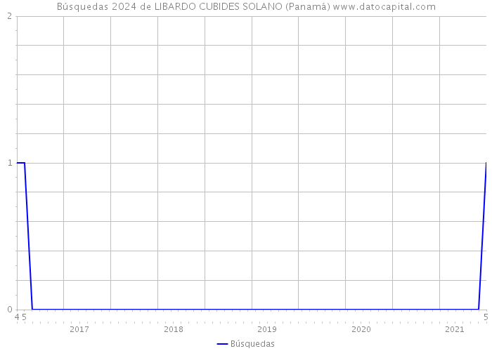 Búsquedas 2024 de LIBARDO CUBIDES SOLANO (Panamá) 