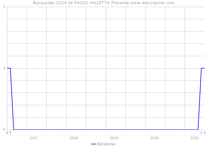 Búsquedas 2024 de PAOLO VALLETTA (Panamá) 