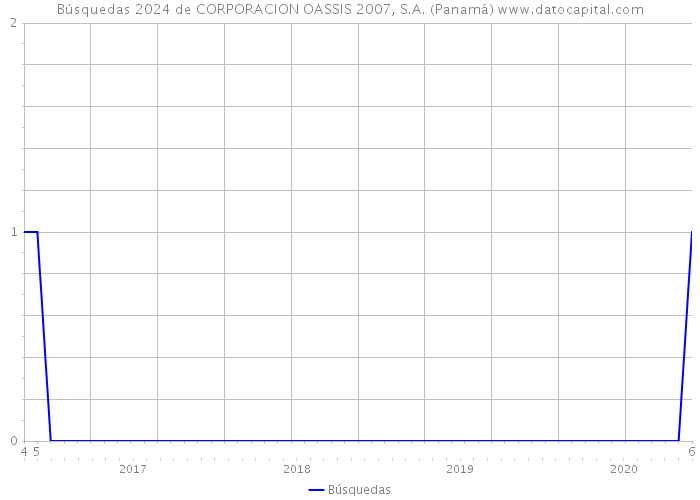 Búsquedas 2024 de CORPORACION OASSIS 2007, S.A. (Panamá) 