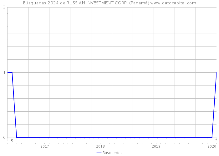 Búsquedas 2024 de RUSSIAN INVESTMENT CORP. (Panamá) 