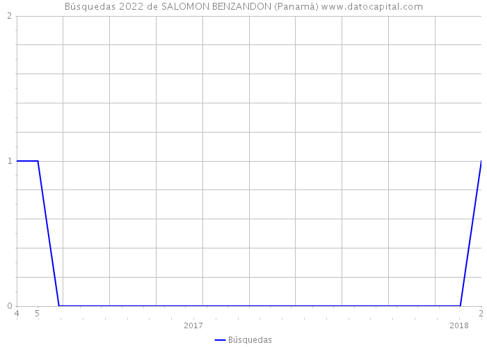 Búsquedas 2022 de SALOMON BENZANDON (Panamá) 