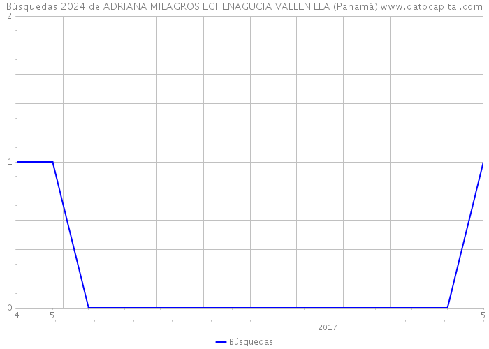 Búsquedas 2024 de ADRIANA MILAGROS ECHENAGUCIA VALLENILLA (Panamá) 