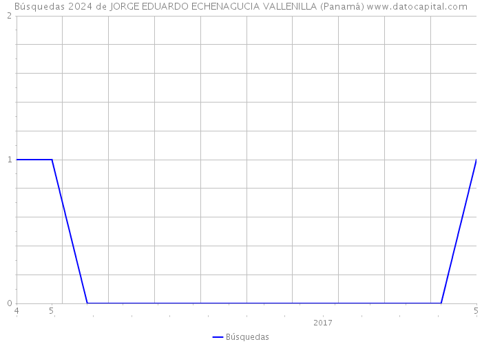 Búsquedas 2024 de JORGE EDUARDO ECHENAGUCIA VALLENILLA (Panamá) 