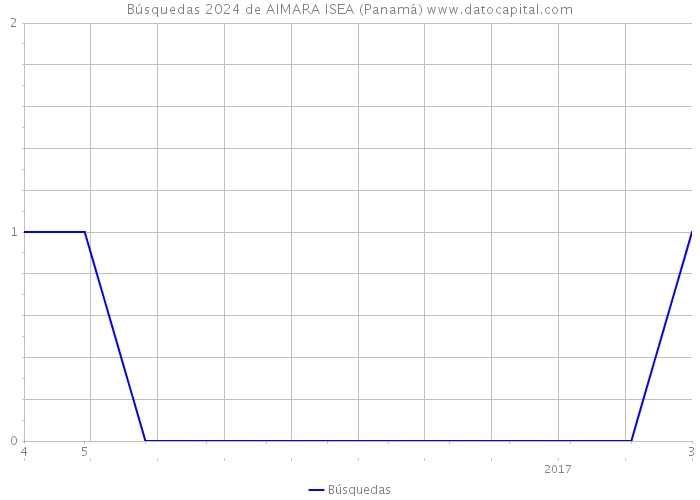 Búsquedas 2024 de AIMARA ISEA (Panamá) 