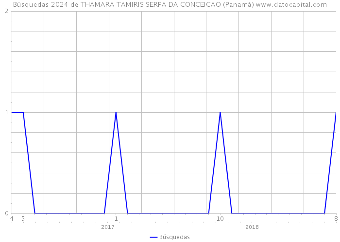 Búsquedas 2024 de THAMARA TAMIRIS SERPA DA CONCEICAO (Panamá) 
