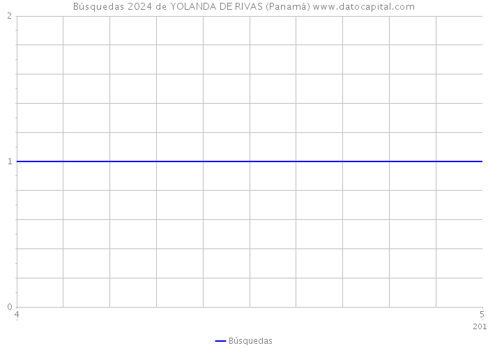 Búsquedas 2024 de YOLANDA DE RIVAS (Panamá) 