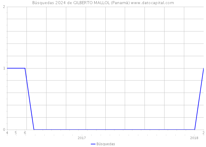 Búsquedas 2024 de GILBERTO MALLOL (Panamá) 