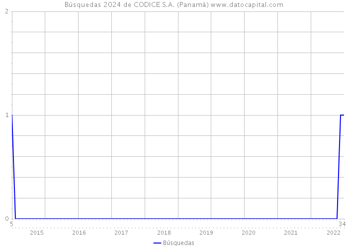 Búsquedas 2024 de CODICE S.A. (Panamá) 