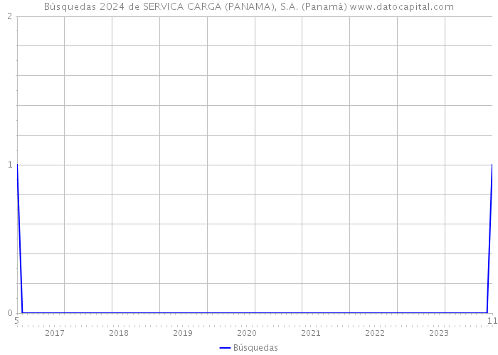 Búsquedas 2024 de SERVICA CARGA (PANAMA), S.A. (Panamá) 