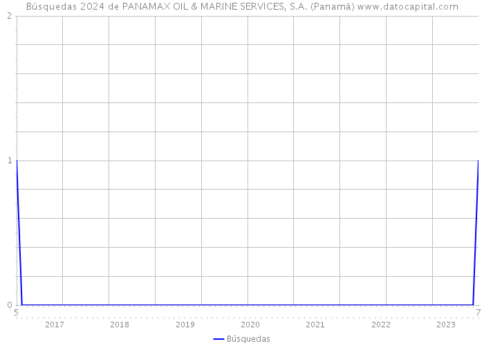 Búsquedas 2024 de PANAMAX OIL & MARINE SERVICES, S.A. (Panamá) 