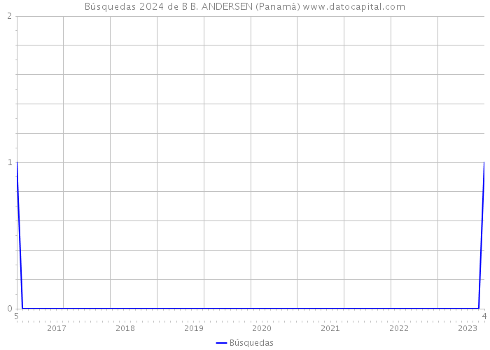 Búsquedas 2024 de B B. ANDERSEN (Panamá) 