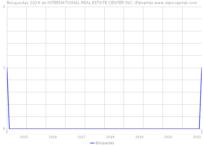 Búsquedas 2024 de INTERNATIONAL REAL ESTATE CENTER INC. (Panamá) 