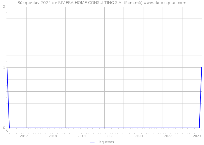 Búsquedas 2024 de RIVIERA HOME CONSULTING S.A. (Panamá) 