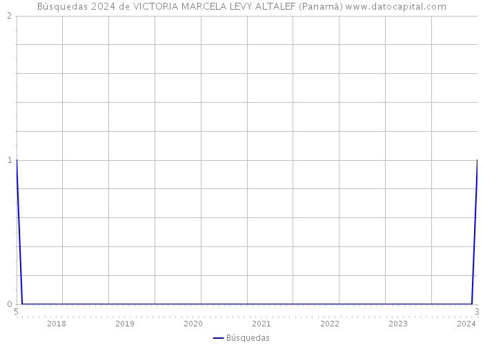 Búsquedas 2024 de VICTORIA MARCELA LEVY ALTALEF (Panamá) 