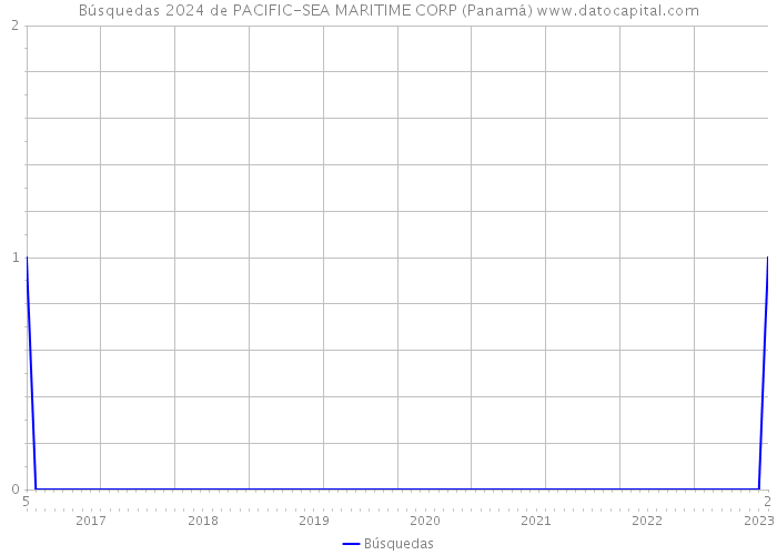 Búsquedas 2024 de PACIFIC-SEA MARITIME CORP (Panamá) 