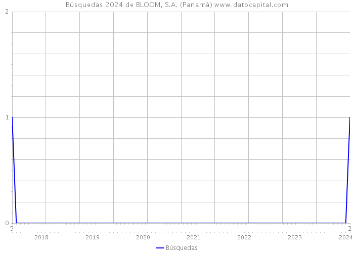 Búsquedas 2024 de BLOOM, S.A. (Panamá) 