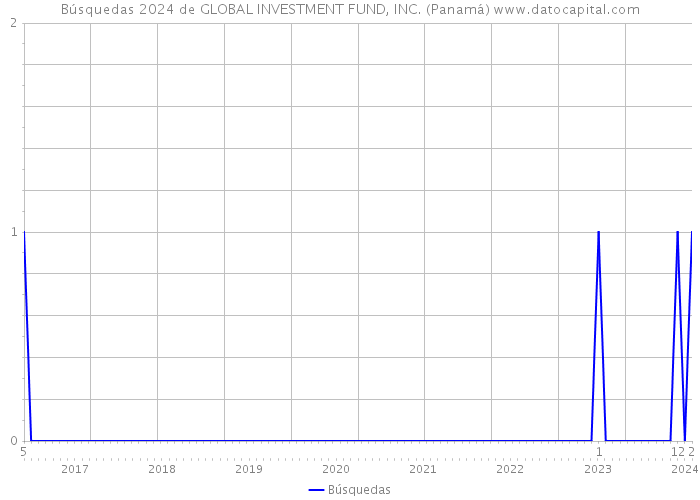 Búsquedas 2024 de GLOBAL INVESTMENT FUND, INC. (Panamá) 
