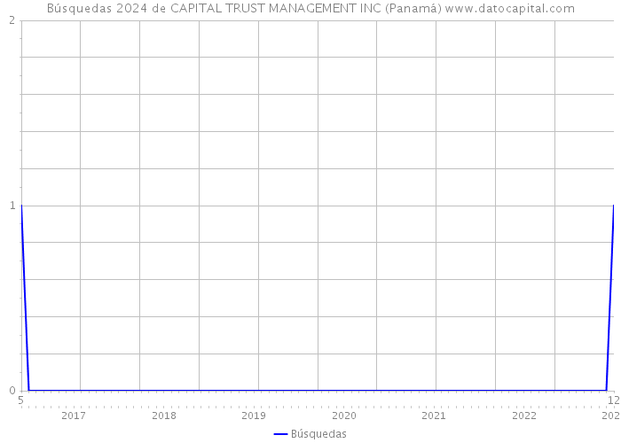 Búsquedas 2024 de CAPITAL TRUST MANAGEMENT INC (Panamá) 