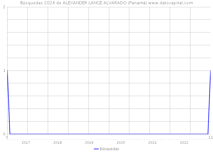 Búsquedas 2024 de ALEXANDER LANGE ALVARADO (Panamá) 