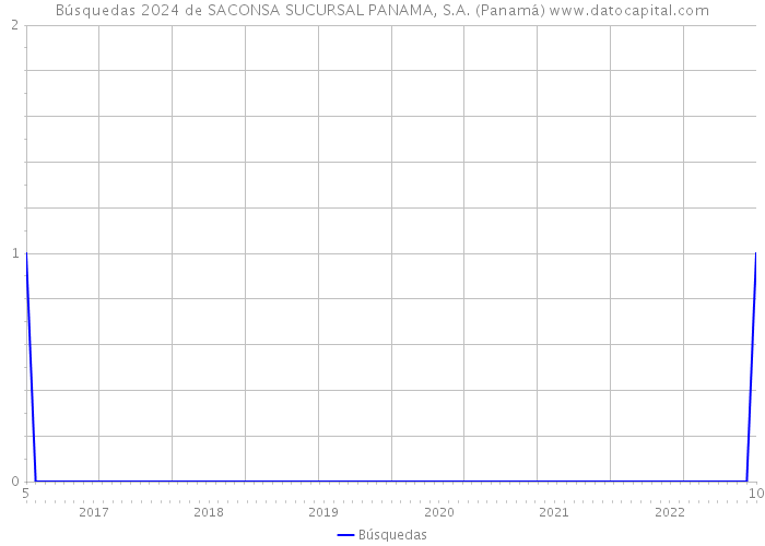 Búsquedas 2024 de SACONSA SUCURSAL PANAMA, S.A. (Panamá) 