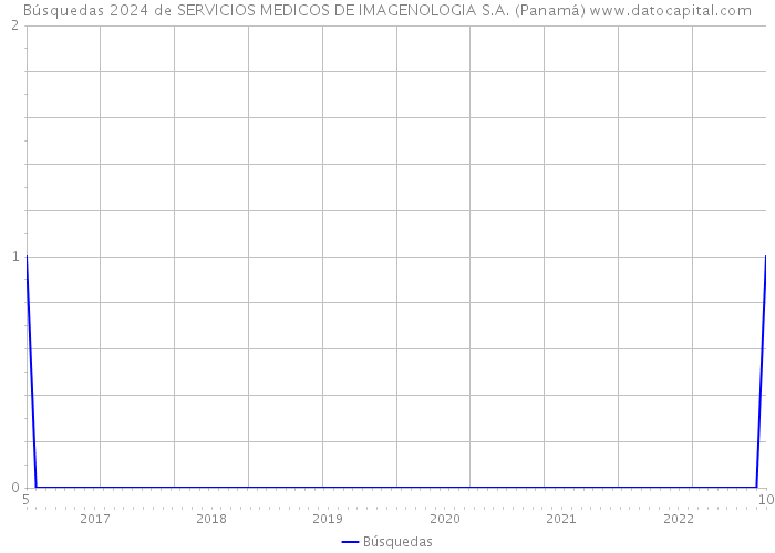 Búsquedas 2024 de SERVICIOS MEDICOS DE IMAGENOLOGIA S.A. (Panamá) 