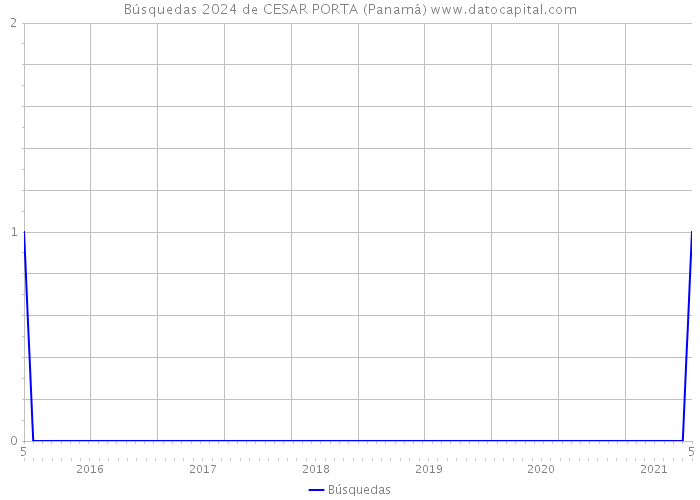 Búsquedas 2024 de CESAR PORTA (Panamá) 