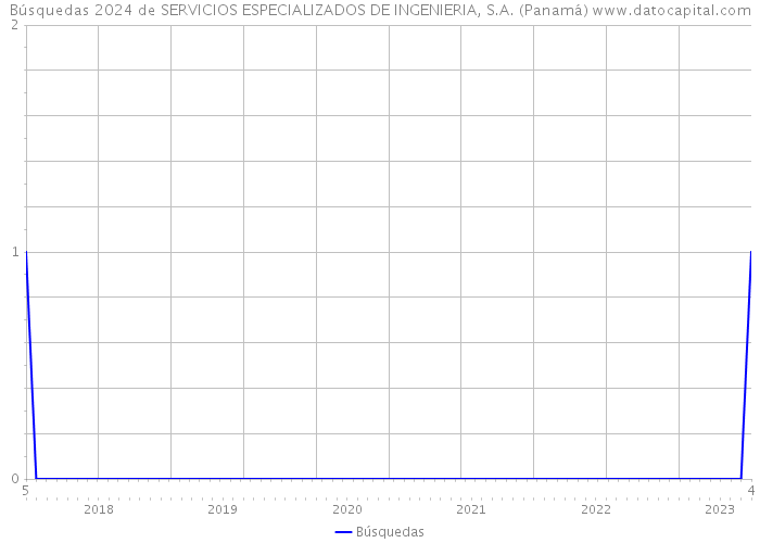 Búsquedas 2024 de SERVICIOS ESPECIALIZADOS DE INGENIERIA, S.A. (Panamá) 