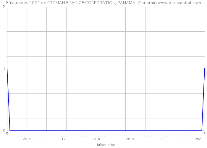 Búsquedas 2024 de PROMAN FINANCE CORPORATION, PANAMA. (Panamá) 