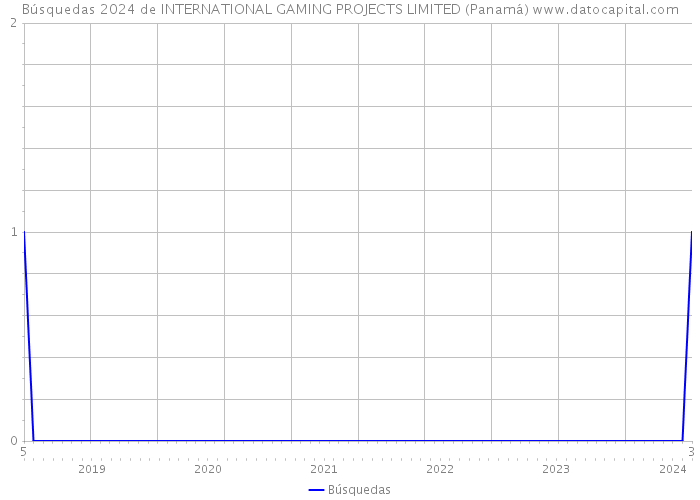 Búsquedas 2024 de INTERNATIONAL GAMING PROJECTS LIMITED (Panamá) 