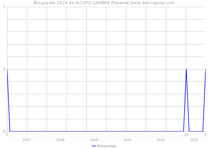 Búsquedas 2024 de IACOPO GAMBINI (Panamá) 